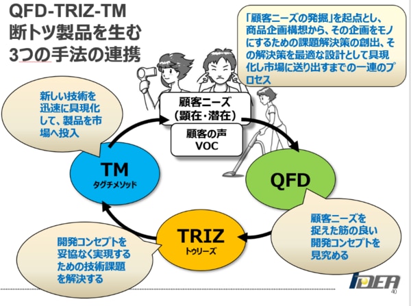 QFD-TRIZ-タグチメソッドの連携活用