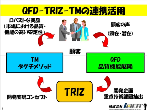 QFD-TRIZ-タグチメソッド連携活用