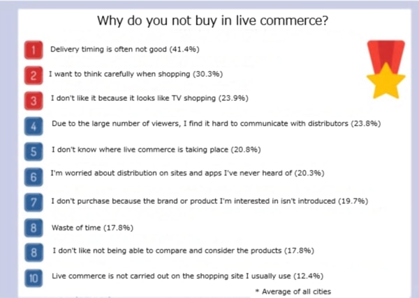 Survey Of Online Shopping Usage Trends In 10 Asian Cities 2021 | Trans+ ...