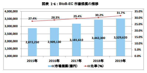 2015年から2019年までの市場規模推移（BtoB-EC）