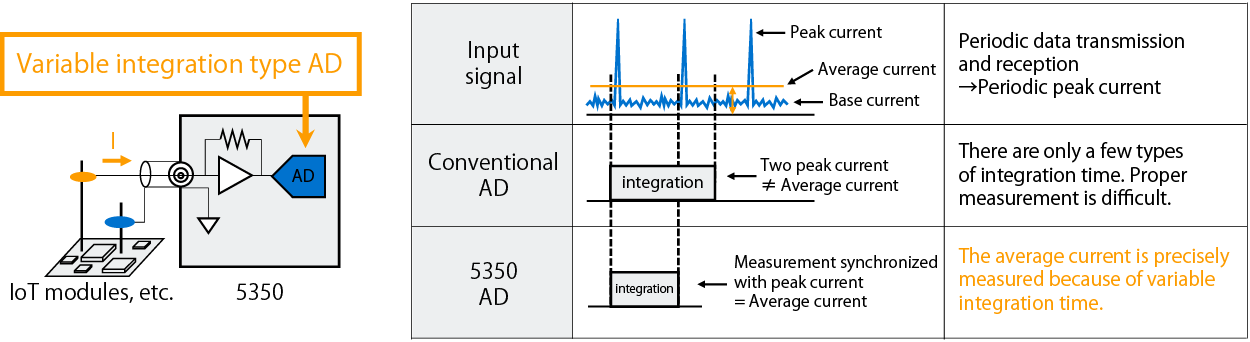 5350 Variable integration function