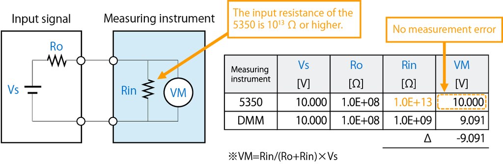 5350 High-input impedance voltage measurement