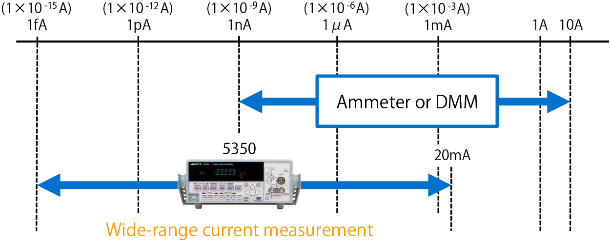 5350 Wide-range current measurement