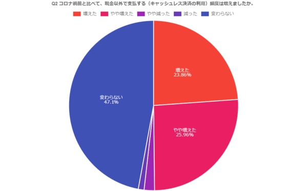 キャッシュレス決済に関するアンケート|調査レポート 24時間セルフ