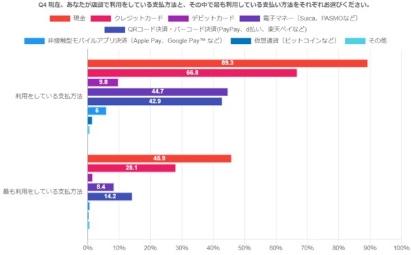 キャッシュレス決済に関するアンケート|調査レポート 24時間セルフ