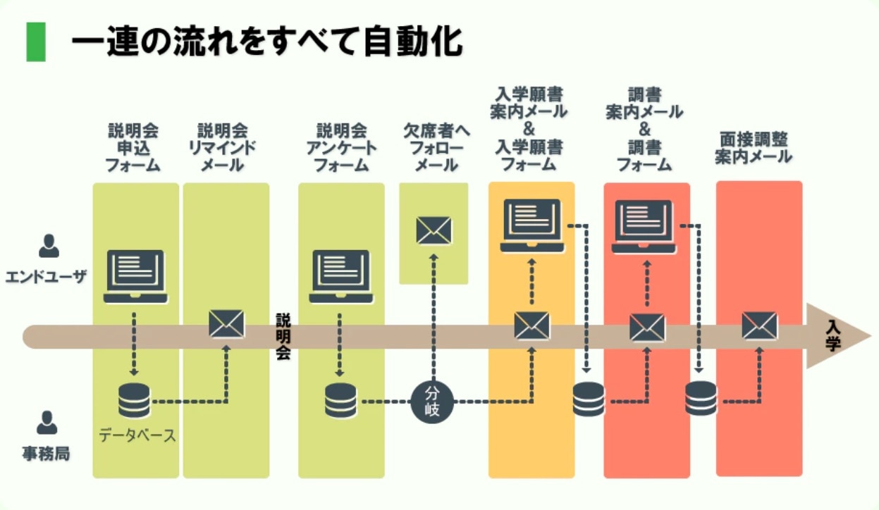 従業員アンケートの一連業務を解決