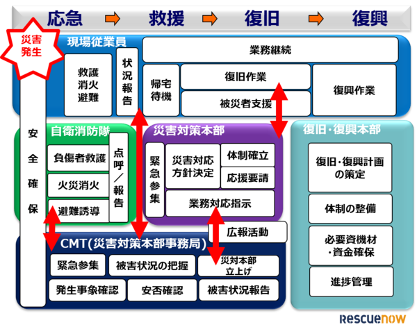 災害対策本部の体制づくり