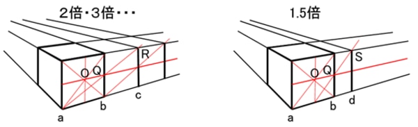 立方体を倍増する作図方法