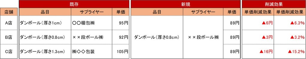 梱包資材仕様の統一化