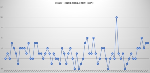 1951年～2019年の台風上陸数（国内）_1