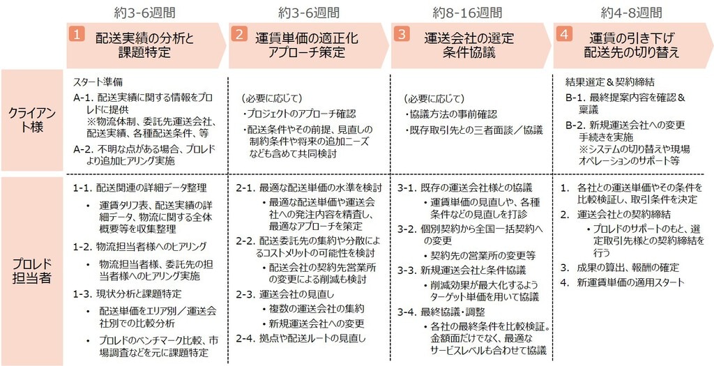 運賃適正化のスケジュール