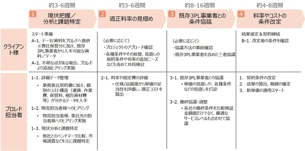 3PL適正化のスケジュール