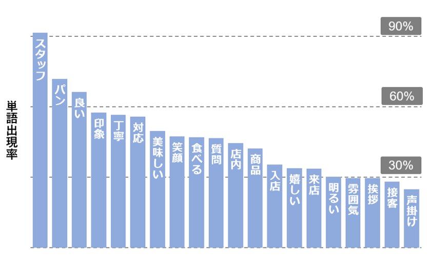 【パン屋業態】お客様が求めるサービス：サービス、再来店意思評価が満点の時の単語出現率より
