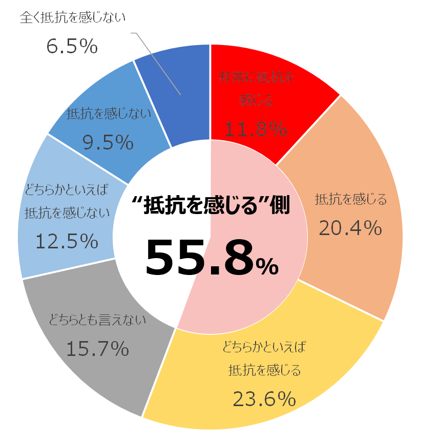 コロナ禍の 試食販売 にまだ抵抗ある 消費者のホンネ 株式会社ms Consulting サービスサイト