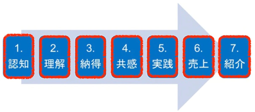 【助け舟式】営業の基本7ステップ