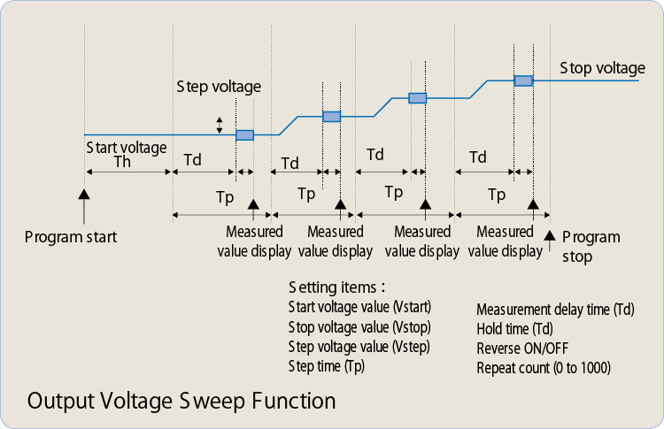 Pressure test by sweep function of ±1000 V