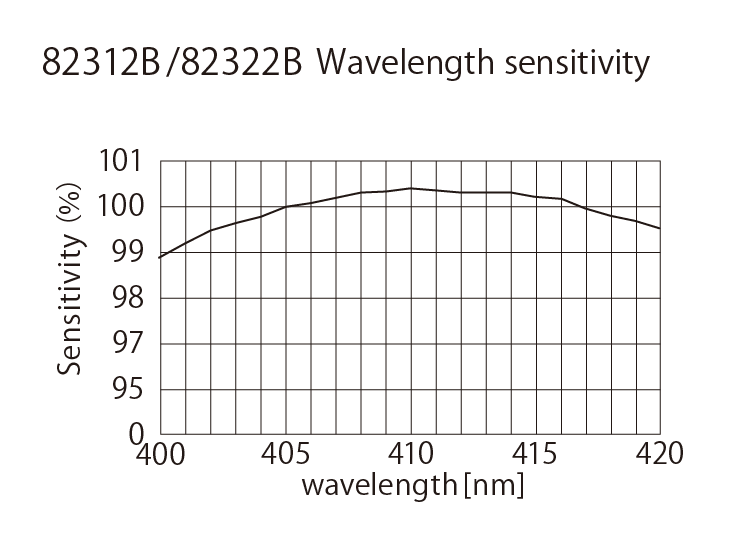82312B/82322B Wavelength sensitivity
