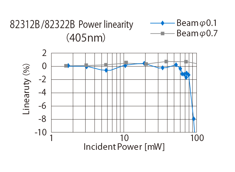 82312B/82322B Power linearity (405nm)