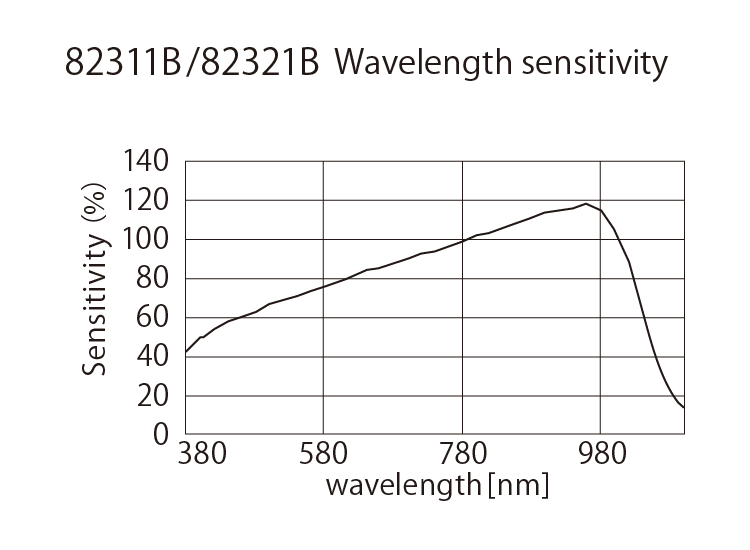 82311B/82321B Wavelength sensitivity