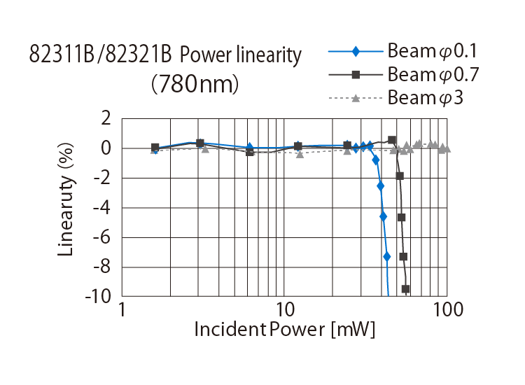 82311B/82321B Power linearity (780nm)
