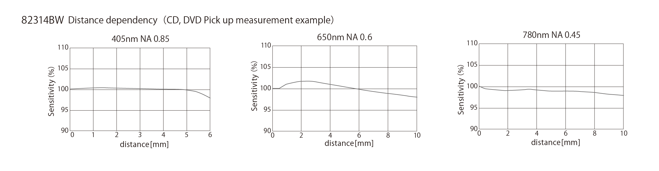 82314BW Distance dependency（CD, DVD Pick up measurement example）