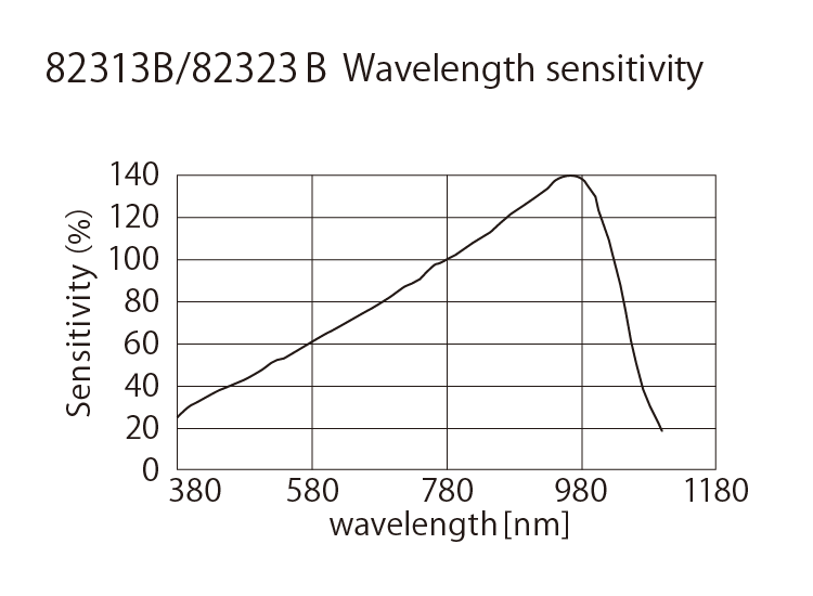 82313B/82323B Wavelength sensitivity