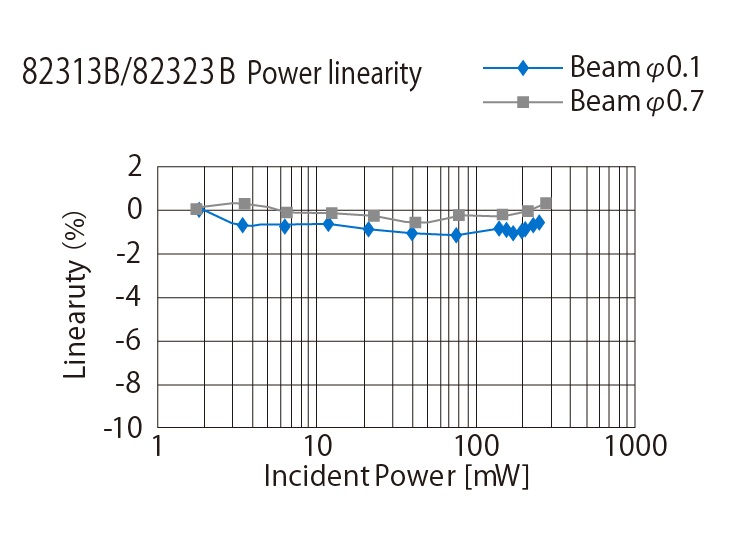 82313B/82323B Power linearity