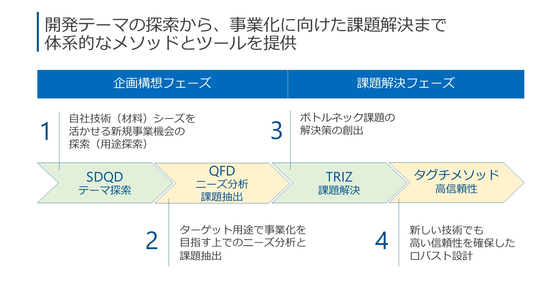 テーマ創出から課題解決までをサポート