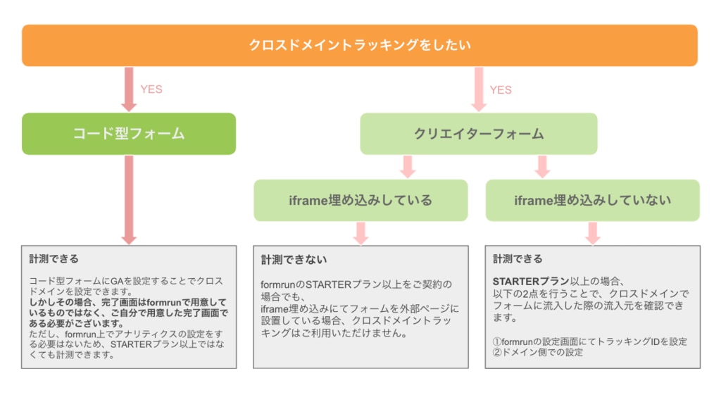 クロスドメイントラッキング