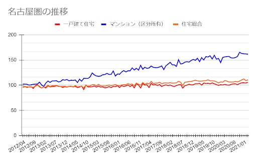 住宅価格 12 21年の10年間推移データ 住宅価格 12 21年の10年間推移データ