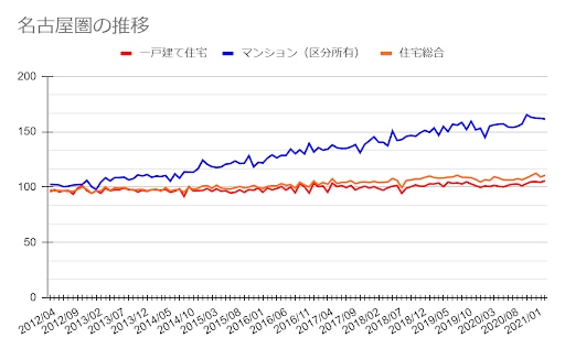 名古屋圏の推移