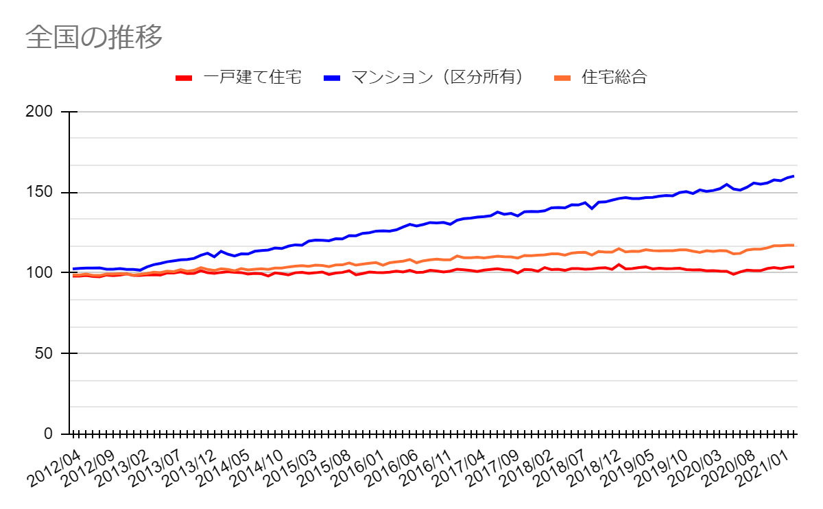 住宅価格 12 21年の10年間推移データ 株式会社タス 住宅価格 12 21年の10年間推移データ 株式会社タス