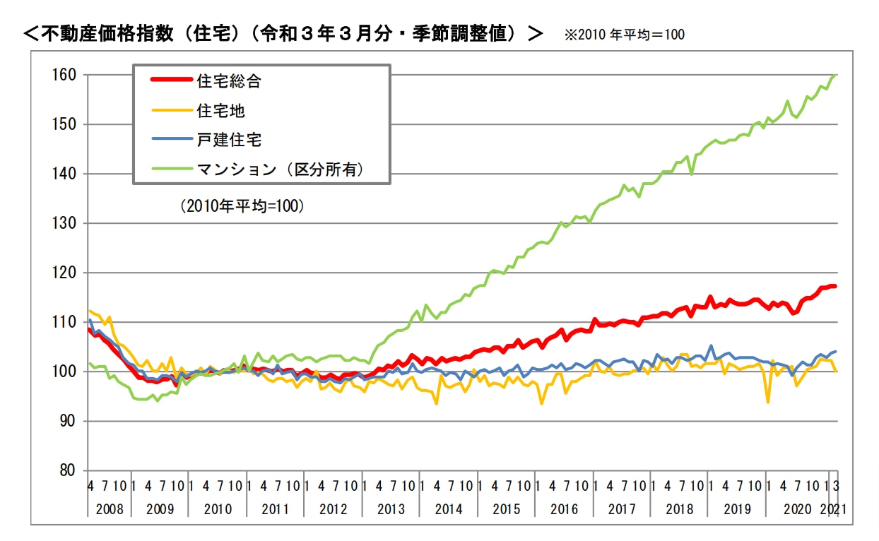 住宅価格 12 21年の10年間推移データ 住宅価格 12 21年の10年間推移データ