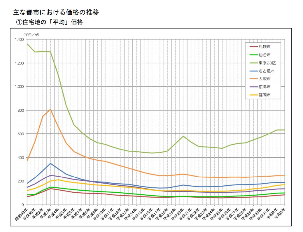 最新デ-タによる土地価格の推移と分析 地下公示４年間の動きがすぐわかる 平成７年版 /ダイヤモンド社/土地価格研究会（大型本）