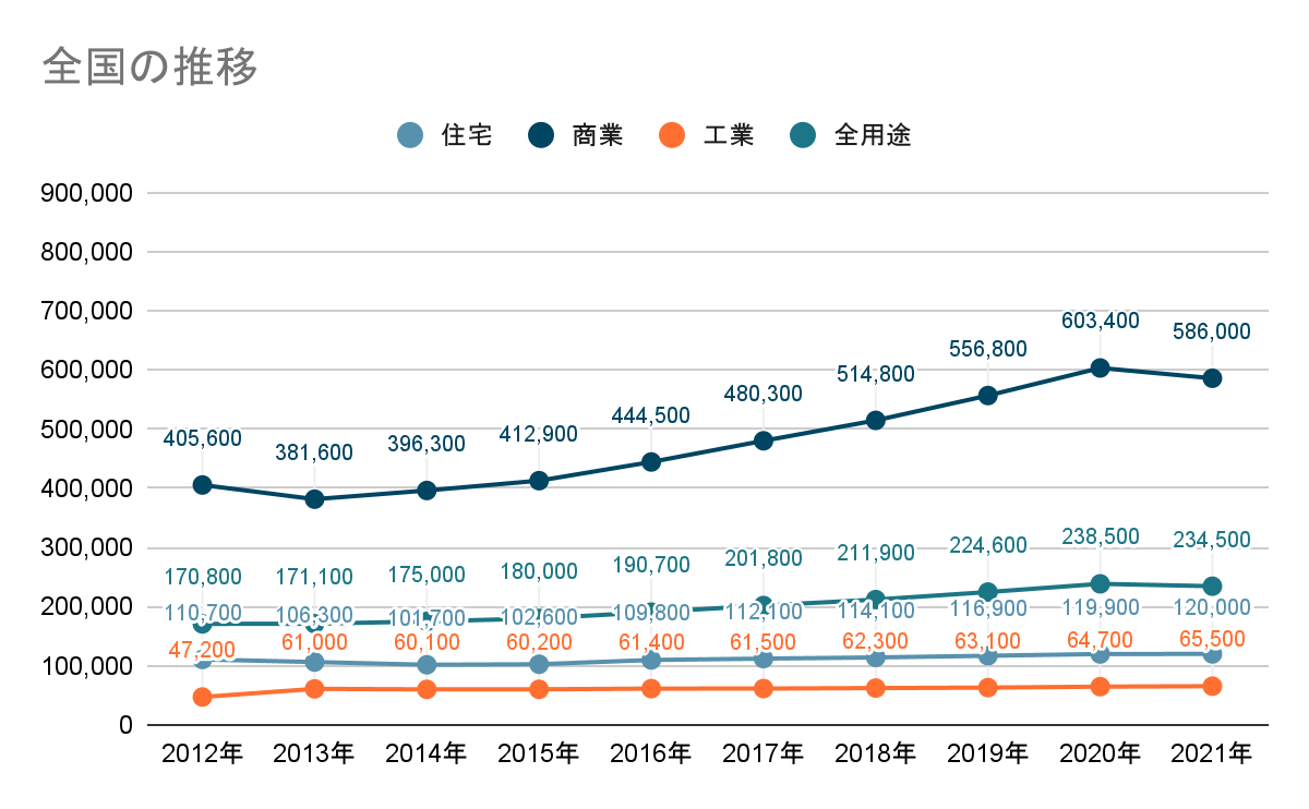 土地価格 12 21年の10年間推移データ 株式会社タス 土地価格 12 21年の10年間推移データ 株式会社タス