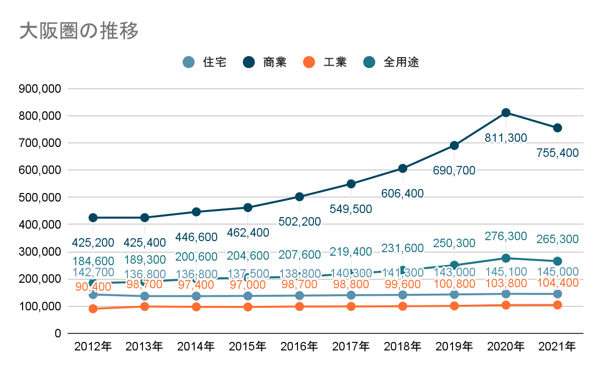 最新データによる 土地価格の推移と分析〔平成20年版〕 ／ ダイヤモンド社