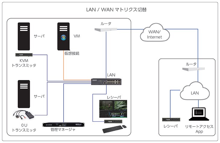 HD KVM over IP (WAN) マトリクス切替