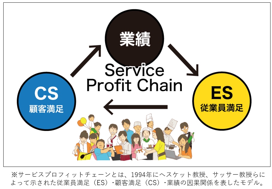【図2】サービスプロフィットチェーン