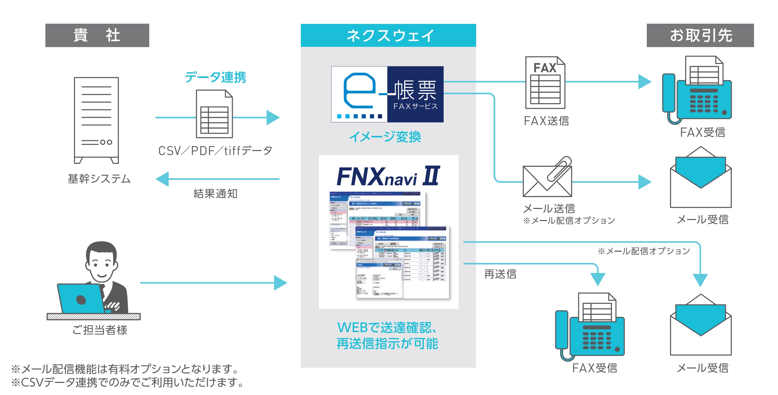 API連携ならFNX e-帳票FAXサービス