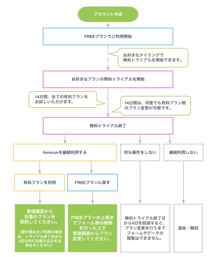 無料トライアル後にできること（プラン変更/解約等）