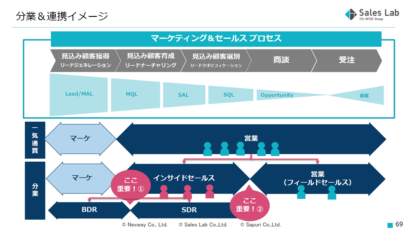 【WEBセミナーレポート：後編】 「260社のデータから読み解く！今後の営業スタイルはどうなる？営業力を強化する方法」