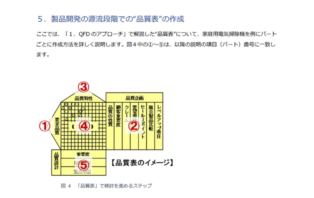 資料ダウンロード｜コンサルタントによる手法解説 QFDとは何か？