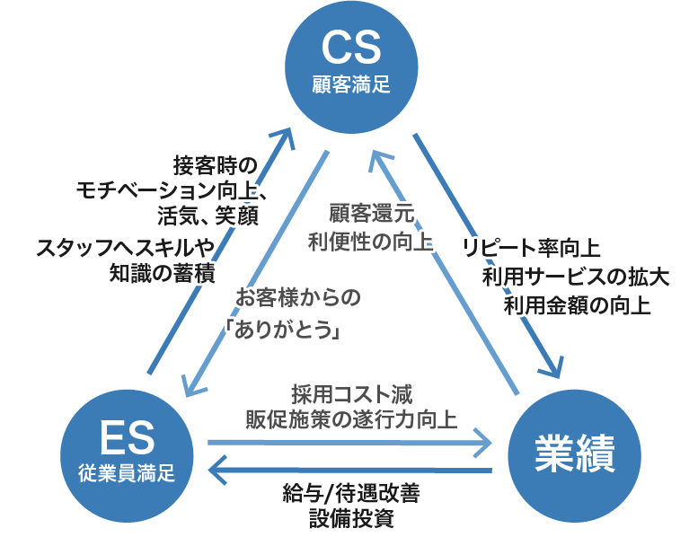 CS・ES・業績の相互作用