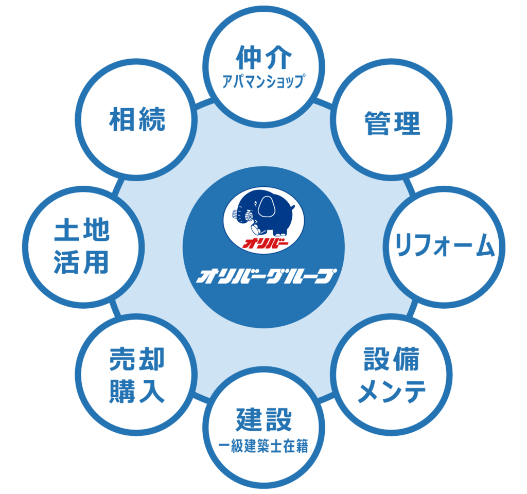 相模原・町田の賃貸管理会社オリバーの不動産総合サービスイメージ図