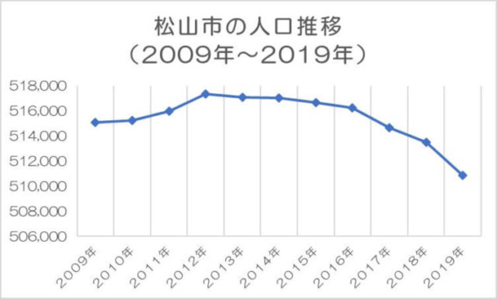 松山市の人口推移