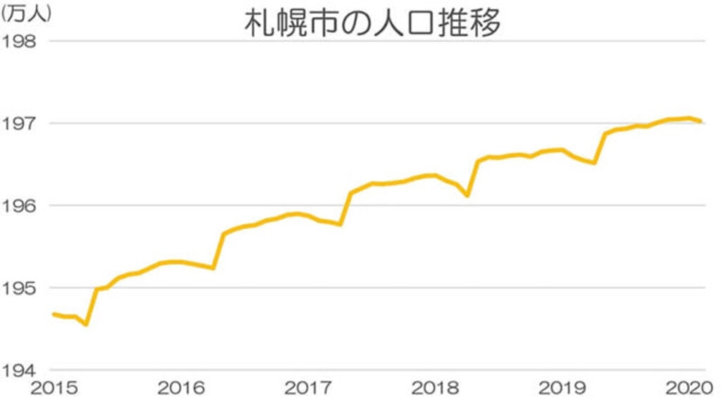 札幌市の人口推移グラフ
