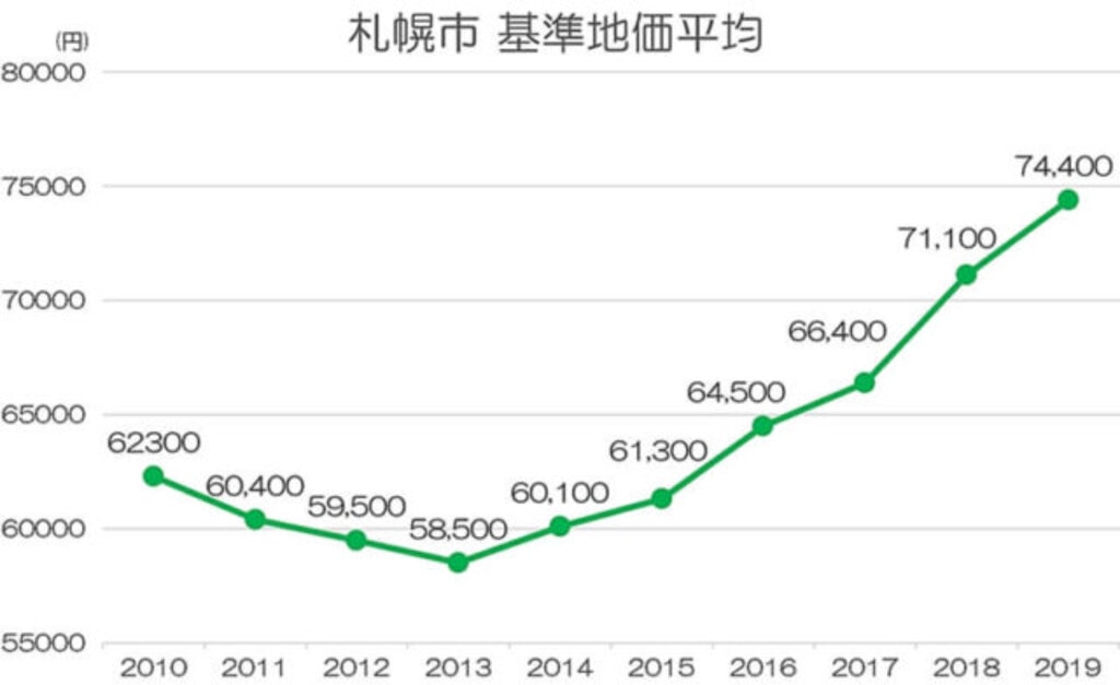 札幌市の基準地価平均が上昇しているグラフ