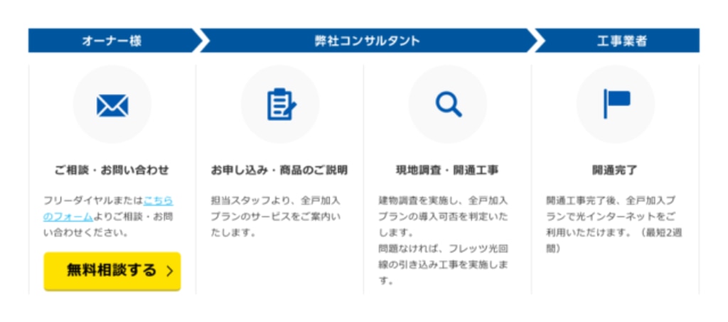 NTT東日本 フレッツ光全戸加入プラン導入の流れ