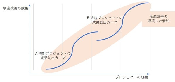 物流費のコスト削減の成果創出カーブ