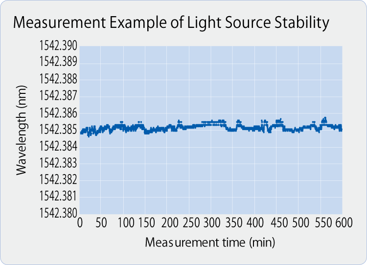 Measurement Example of Light Source Stability